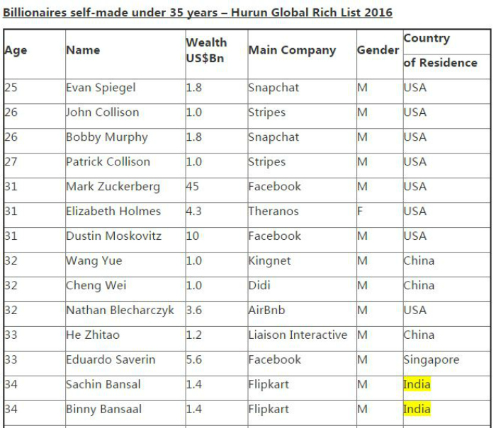 India Has The Third Most Number Of Billionaires In The World!