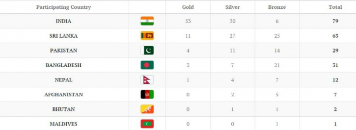 India medal tally SAg2016