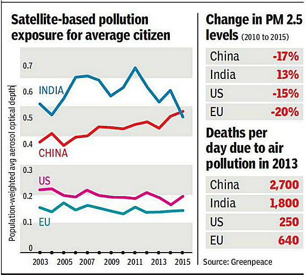 India Beats Chinain The Number Of Deaths Polluted Air Caused This Year 7708