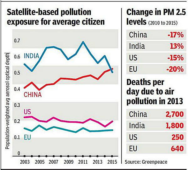 pollution india china
