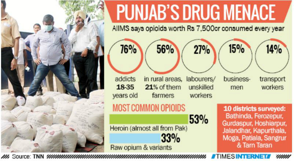 Punjab drug menace 