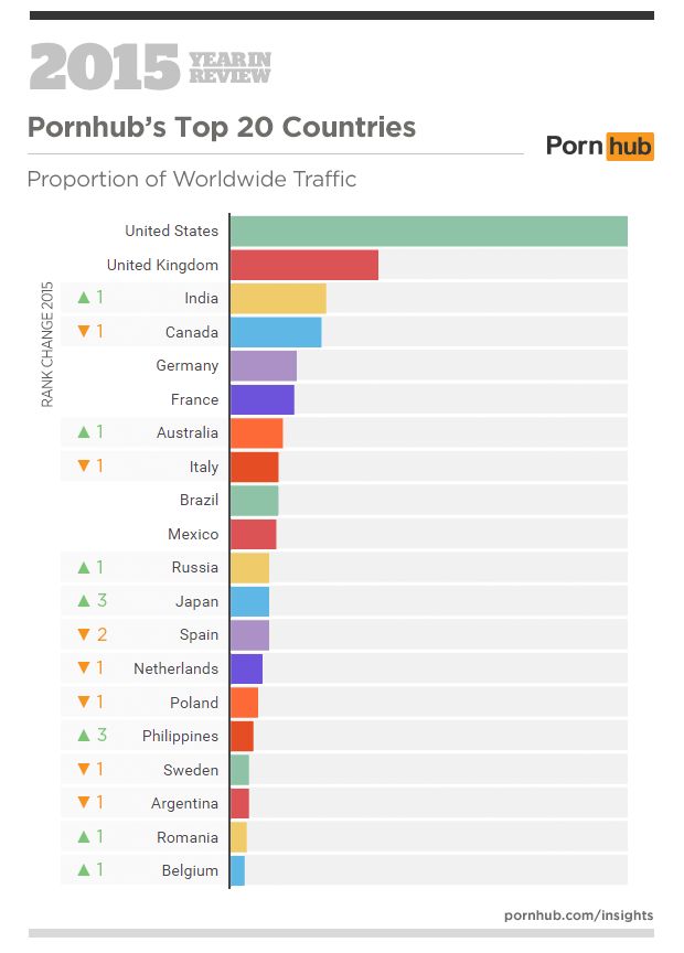 Top 10 Most Porn Watching Countries In The World India On 3rd 