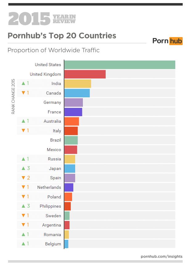 Top 10 Most Porn Watching Countries in the World