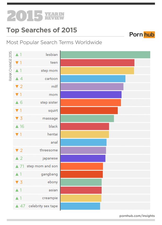 Top 10 Most Porn Watching Countries In The World India On 3rd 