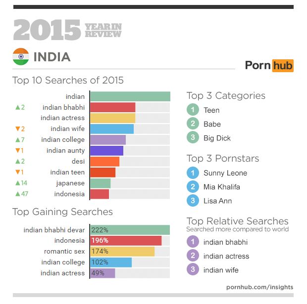 Top 10 Most Porn Watching Countries In The World India On 3rd 