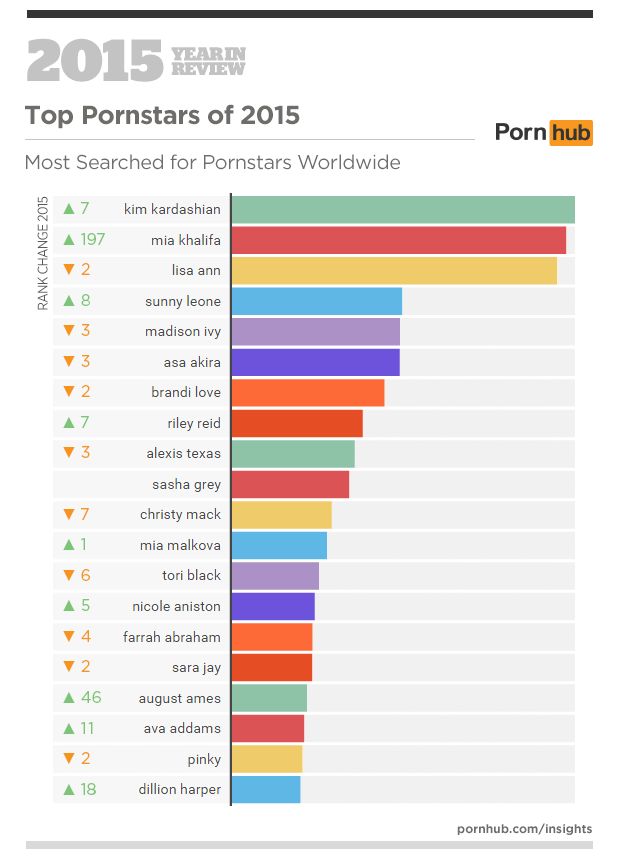 Mia khalifa most viewed porno Top 10 Most Porn Watching Countries In The World India On 3rd