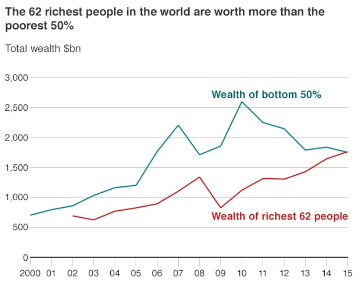 62 Rich People Own Same Wealth As Half Of World’s Population
