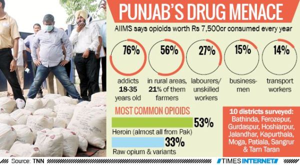Heroin Punjab