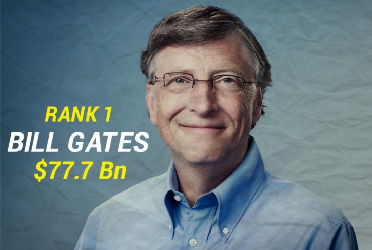 Amazon Boss Jeff Bezos Ranks 3rd Richest In The World Bill Gates Retains Top Spot On Forbes