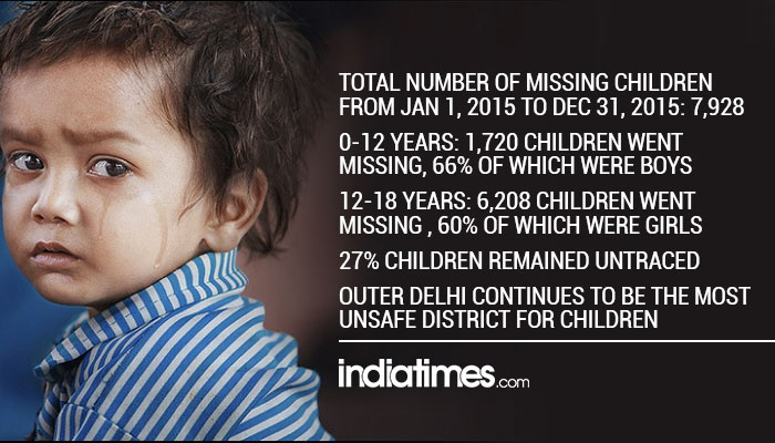 Disturbing: 22 Children Go Missing From National Capital Everyday, Outer Delhi Most Unsafe For Children