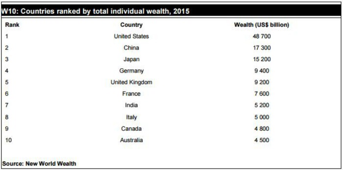 New World Wealth