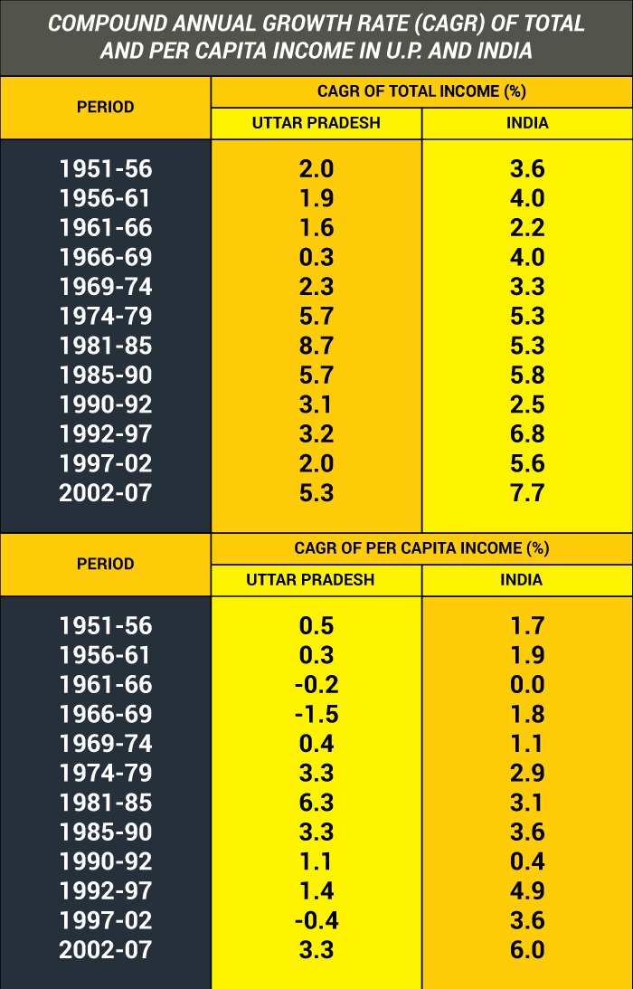 From India's Most Prosperous State In 1947, Here's How UP Managed To ...