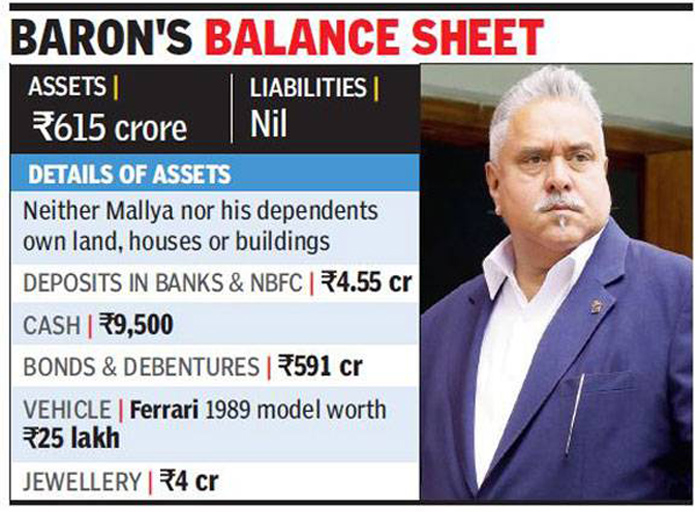 No Liabilities And Just Rs 9,500 In Hand Vijay Mallya Claimed In His 2010 Election Affidavit 