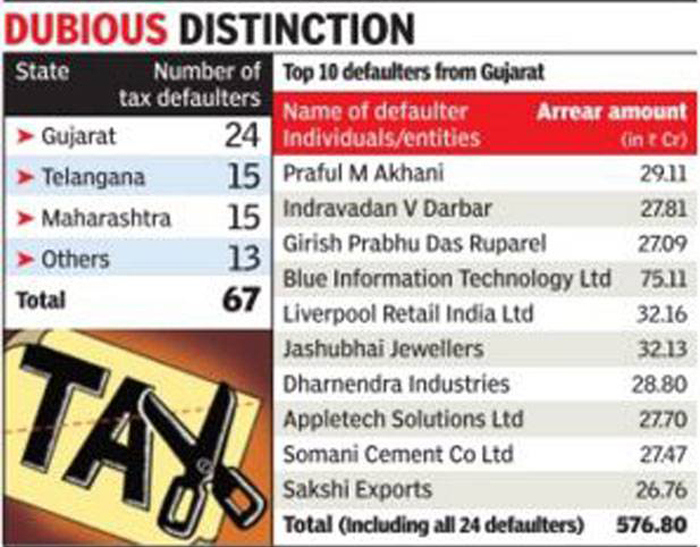 Gujarat Tops The List Of Tax Defaulters In The Country