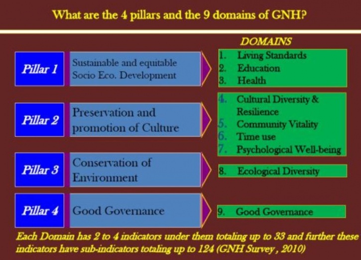 Bhutan gross national happiness 4 pillars of investing the forex social network is trending