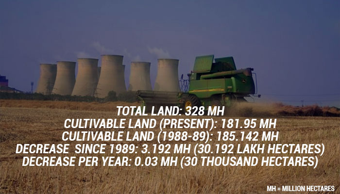 With 30 K Hectares Cultivable  Land Decreasing Per Year, Food Surplus India Might Become Food D