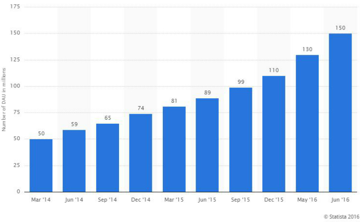 Instagram Is Going To Bury Snapchat Very Soon, We Tell You Why!