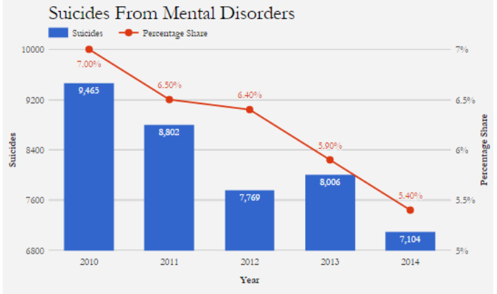 mental-illness-is-the-most-common-disorder-in-india-and-yet-the-least