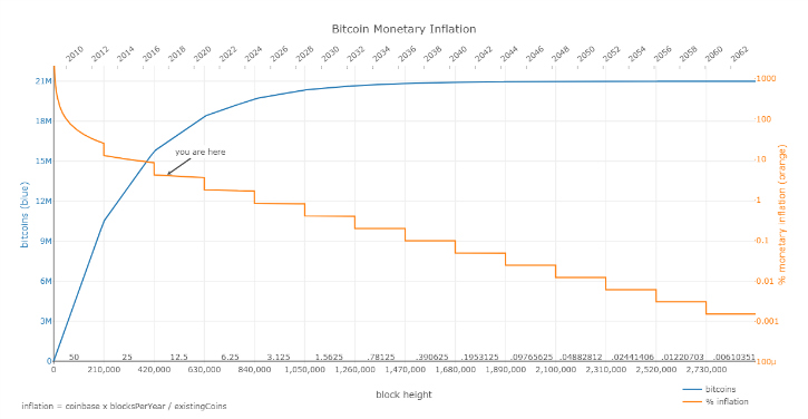 bitcoins per block current prime