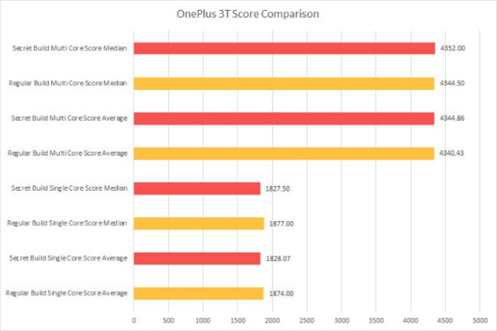 OnePlus 3T Benchmark Scores
