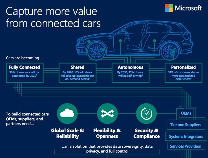 Microsoft Connected Vehicle Platform Will Allow Car Makers To Make