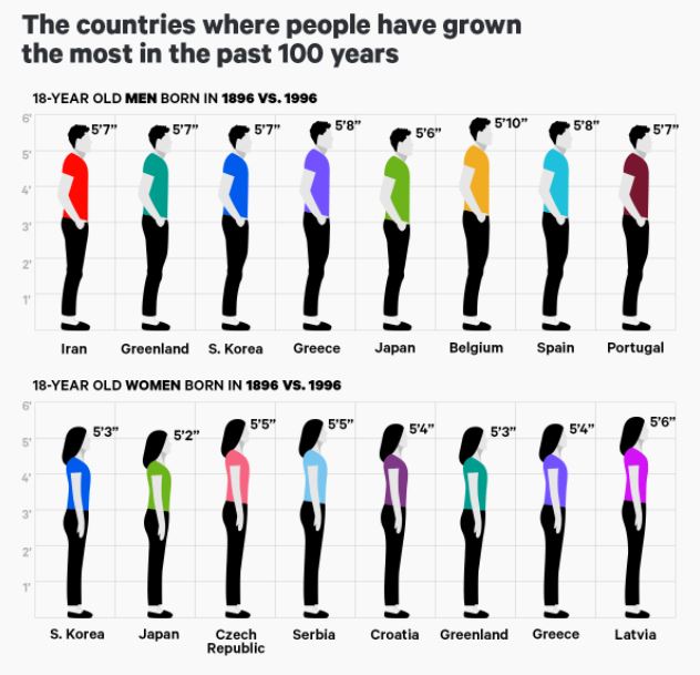 Do You Know How Much Taller We Are Now Than We Were Some 100 Years Ago 