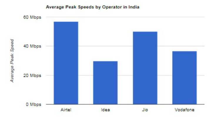 Airtel Offers Fastest 4G Speeds In India, As Reliance Jio Suffers From ...