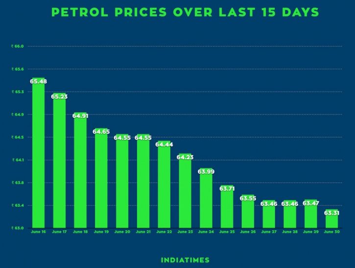 While We Didn’t Notice, Fuel Prices Have Been Falling Since Daily