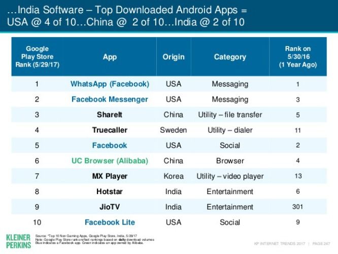 Indians Spend The Most Time Online On Android In The World & Are ...