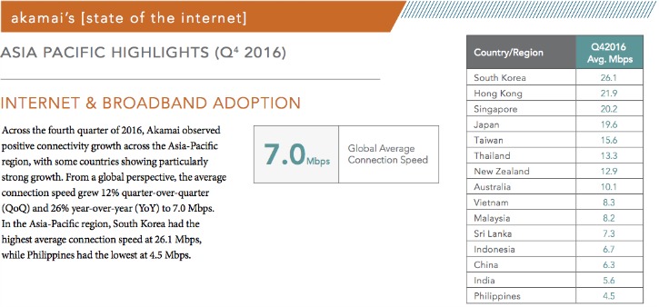 Akamai Global Internet Connection Speed