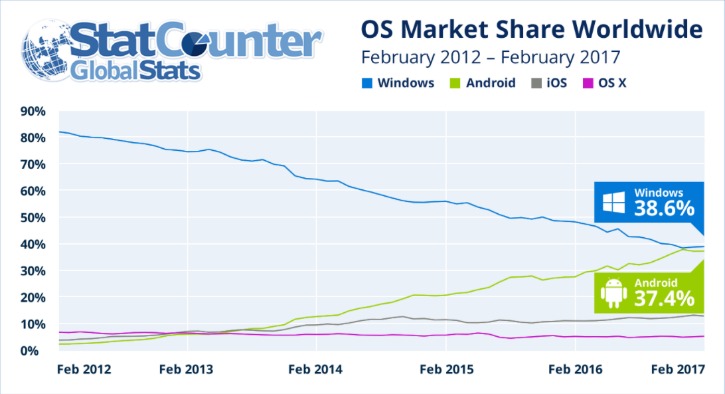 Android vs Windows marketshare in online devices