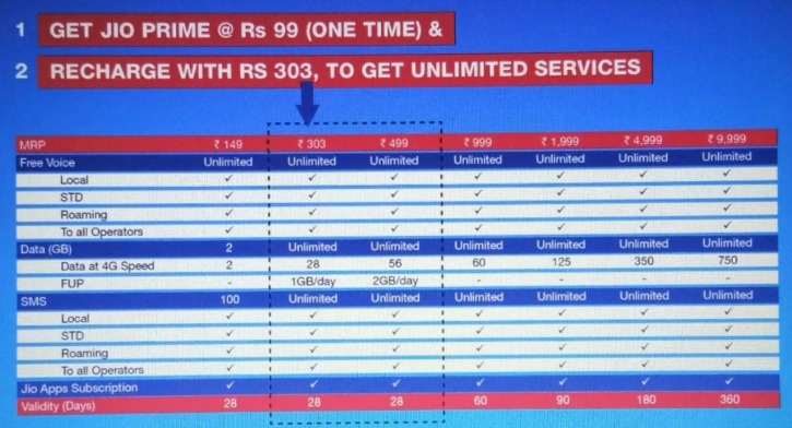 Jio Prime Plans Unveiled, Prepaid Starts At Rs 19 & Billing Goes Up To ...