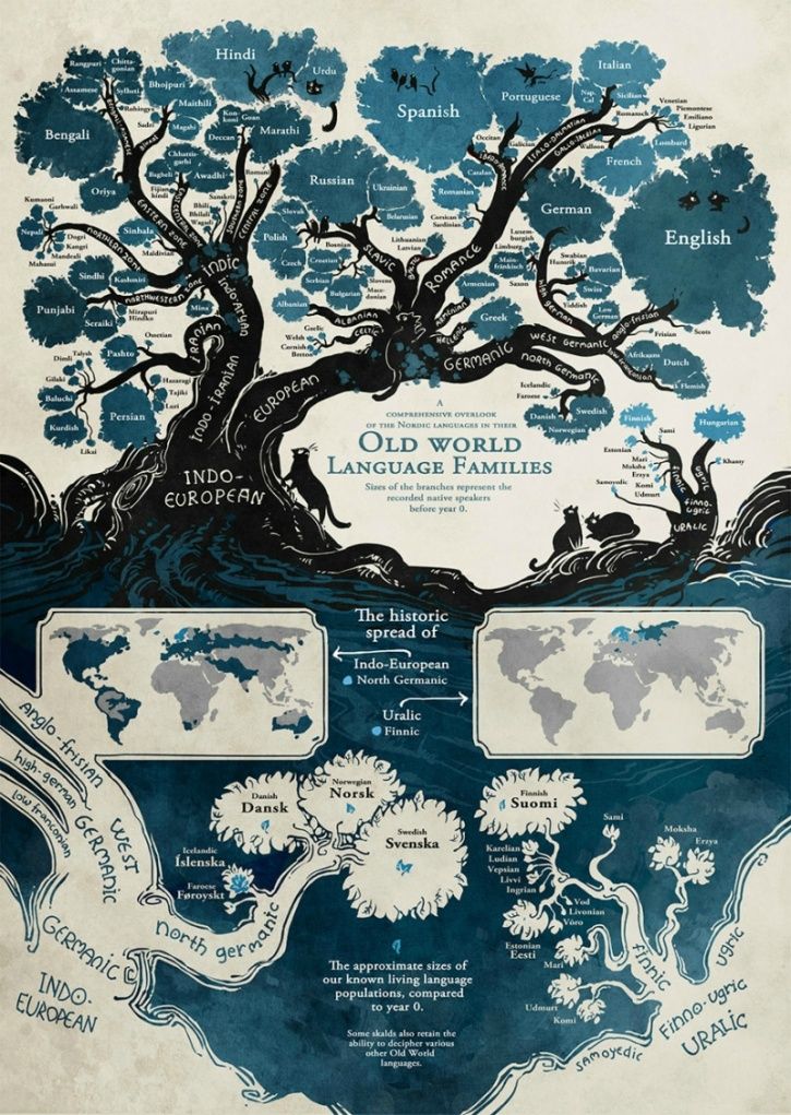 Most of the languages we speak today can be grouped by their origin; some of them even revealing fascinating correlations with each other. This amazing infographic by illustrator Minna Sundberg reveals the intricate linkages between various languages and their roots.  