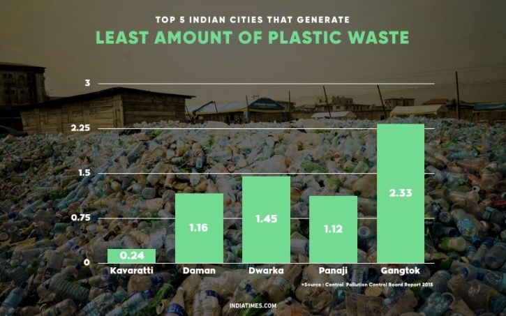 delhi-is-the-largest-contributor-to-india-s-25-940-tonnes-of-plastic