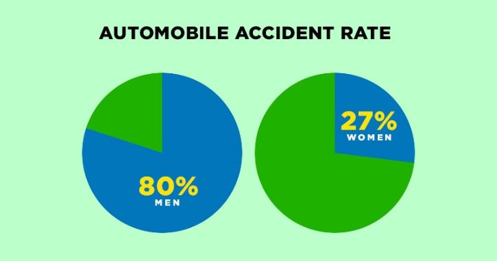 Rate of accidents 