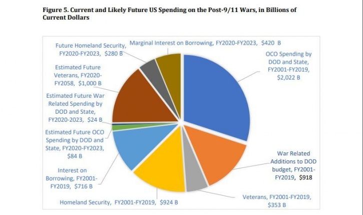 America, war and military spending, Watson Institute, Brown University, tax payers