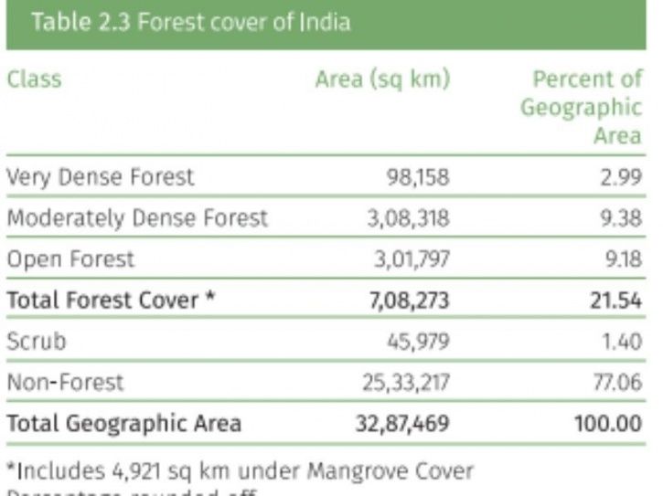 Forest Cover 