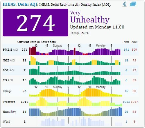 Institute of Human Behaviour and Allied sciences, Dilshad garden, pollution, PM 2.5 levels, trees