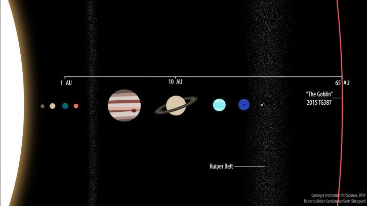 dwarf planet goblin discovered beyond pluto in solar system