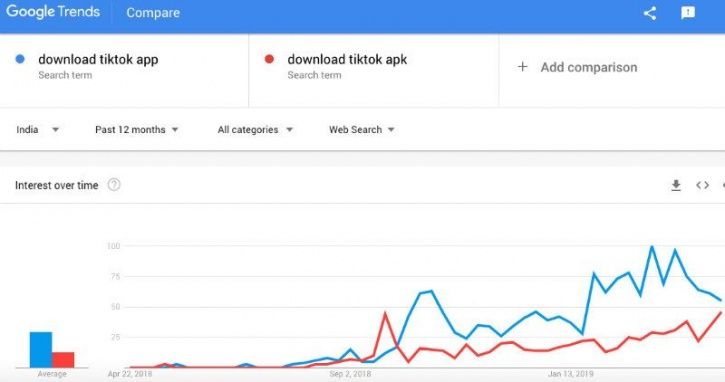 google search trend for tiktok app download search query