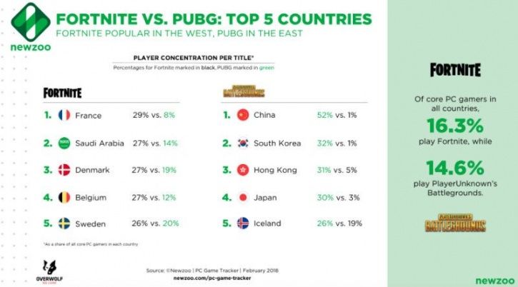 As far as the biggest games market goes, China leads with 619.5 million players, and spent $37.9 bil