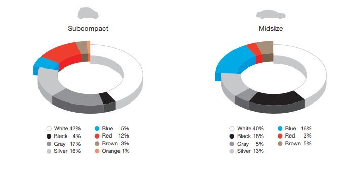 BASF, report, white color, most preferred, chromatic colors, blue, red, OEM Coatings