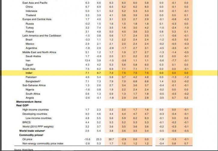 World Bank report, Indian Economy, fastest growing, Gross Domestic Product, China