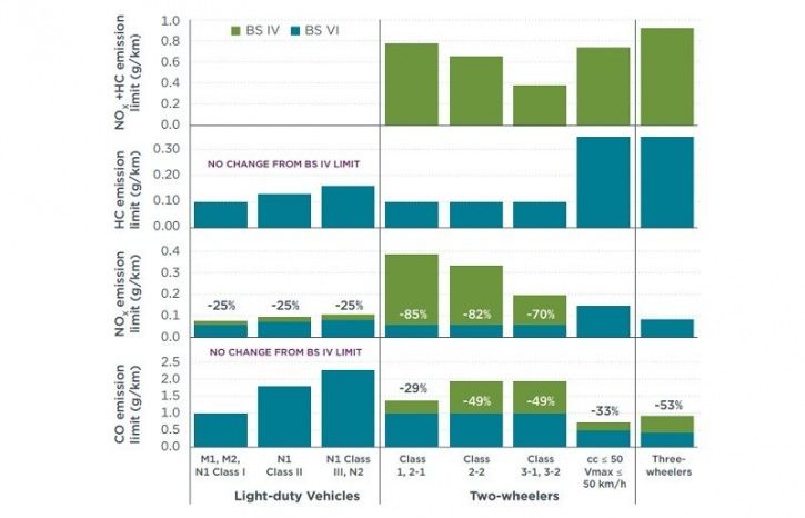 With The World S Worst Air Pollution Levels Here Is How Bs Vi Emission Norms Will Help India