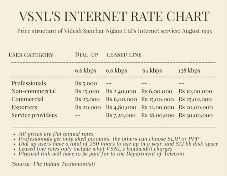 VSNL India Internet Rates