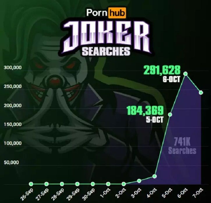 Pornhub Sees Spike In Search For ‘Joker’ Following The Record-Breaking Debut Of Joaquin Phoenix’s Fi