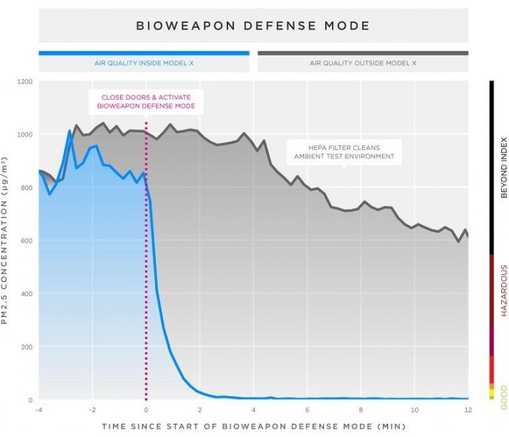 Tesla Bioweapon Defense Mode Is Made For Delhi Air