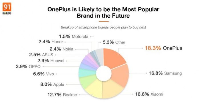 Apple, Samsung Or OnePlus: This User Report Reveals Which Premium ...