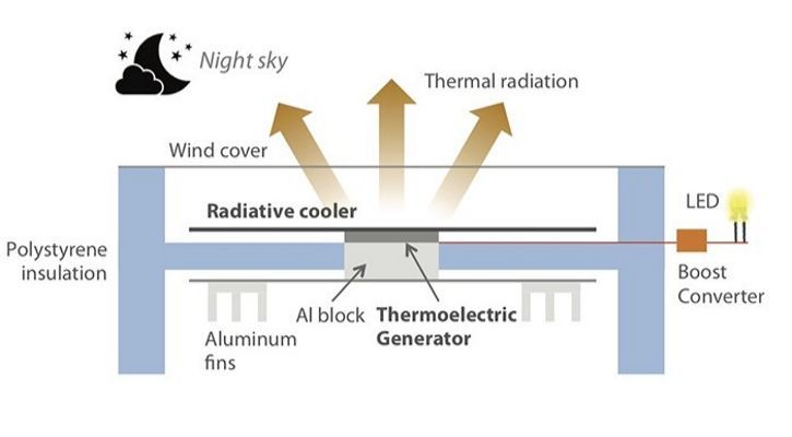 Thermoelectric energy