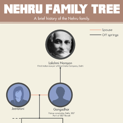 Family Tree Of Nehru